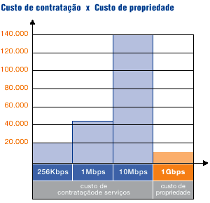 Custo de contratao x Custo de propriedade